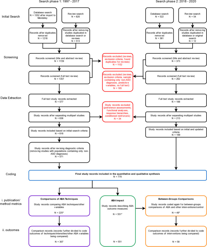 Applied Behavior Analysis in Children and Youth with Autism Spectrum Disorders: A Scoping Review.