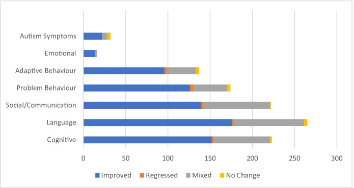 Applied Behavior Analysis in Children and Youth with Autism Spectrum Disorders: A Scoping Review.