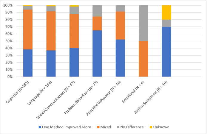 Applied Behavior Analysis in Children and Youth with Autism Spectrum Disorders: A Scoping Review.