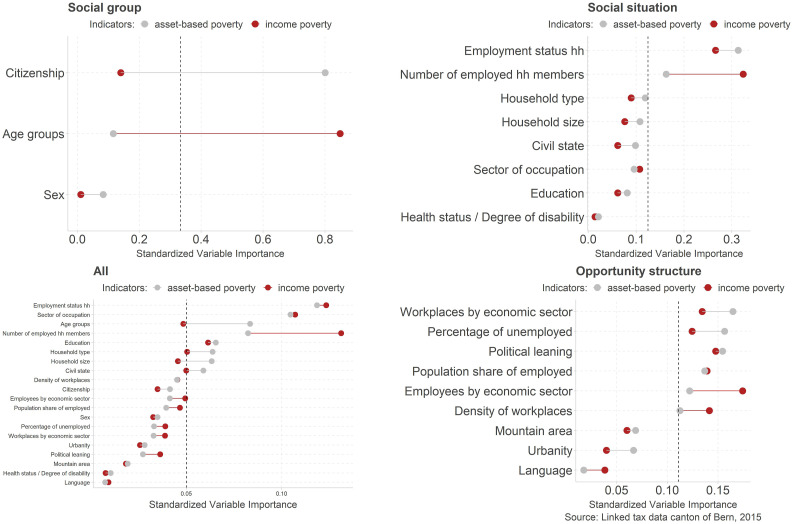 Rich cities, poor countryside? Social structure of the poor and poverty risks in urban and rural places in an affluent country.