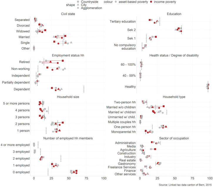 Rich cities, poor countryside? Social structure of the poor and poverty risks in urban and rural places in an affluent country.