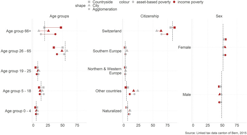 Rich cities, poor countryside? Social structure of the poor and poverty risks in urban and rural places in an affluent country.