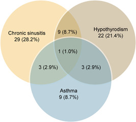 Association of allergic rhinitis with hypothyroidism, asthma, and chronic sinusitis: clinical and radiological features.