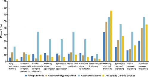 Association of allergic rhinitis with hypothyroidism, asthma, and chronic sinusitis: clinical and radiological features.