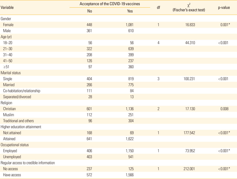 Exploring the myths surrounding the COVID-19 vaccines in Africa: the study to investigate their impacts on acceptance using online survey and social media.