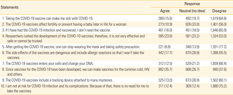 Exploring the myths surrounding the COVID-19 vaccines in Africa: the study to investigate their impacts on acceptance using online survey and social media.