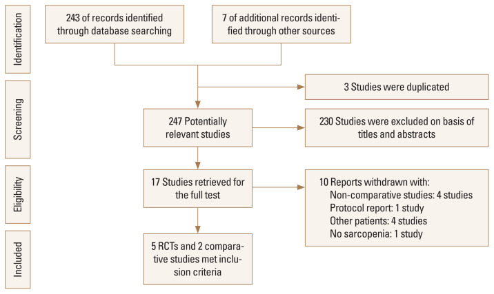 Nutrition and Exercise Treatment of Sarcopenia in Hip Fracture Patients: Systematic Review.