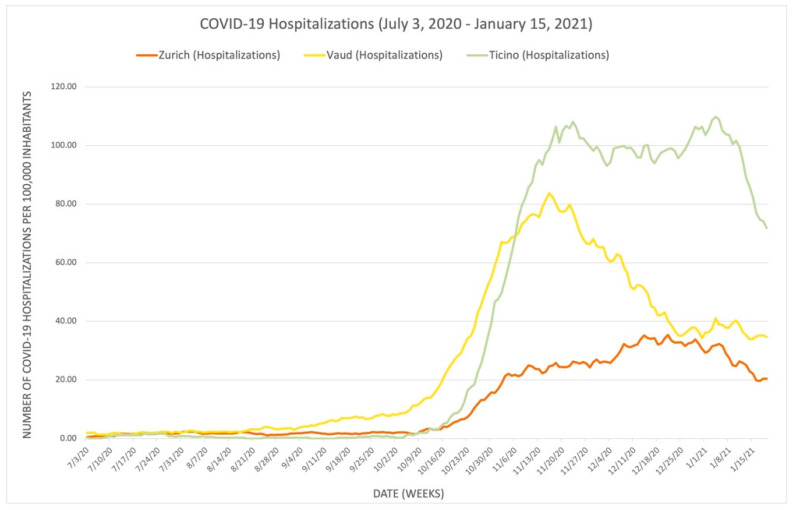 Future Strategic Priorities of the Swiss Decentralized Healthcare System: A COVID-19 Case Study.