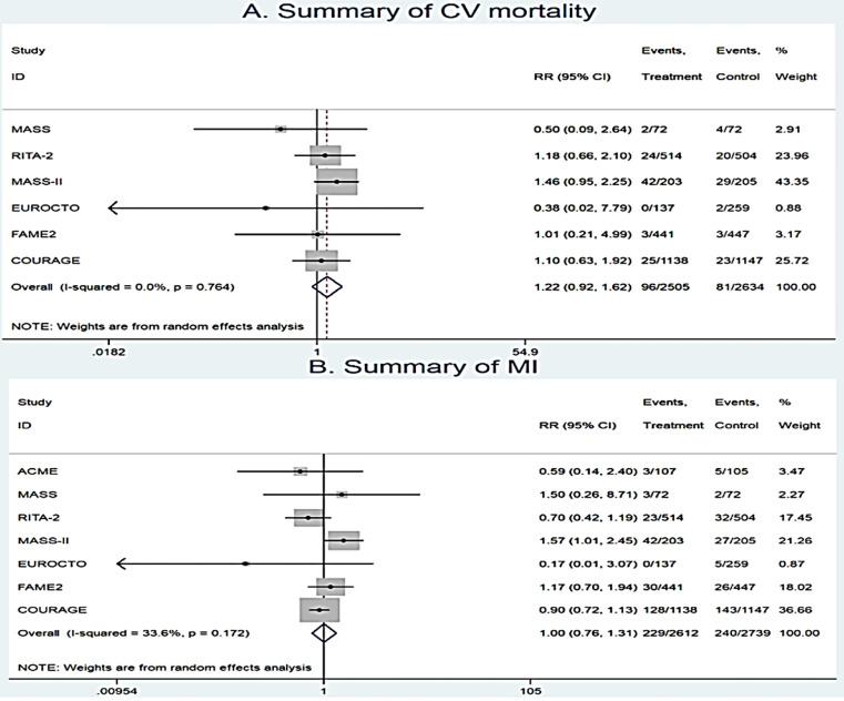 Medical therapy versus percutaneous coronary intervention or coronary artery bypass graft in stable coronary artery disease; a systematic review and meta-analysis of randomized clinical trials.