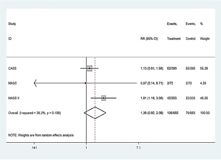 Medical therapy versus percutaneous coronary intervention or coronary artery bypass graft in stable coronary artery disease; a systematic review and meta-analysis of randomized clinical trials.