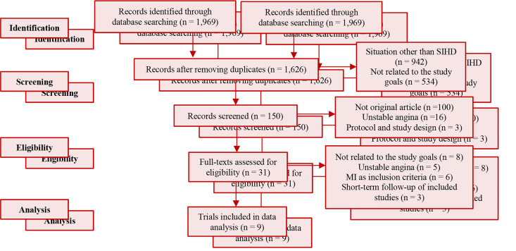 Medical therapy versus percutaneous coronary intervention or coronary artery bypass graft in stable coronary artery disease; a systematic review and meta-analysis of randomized clinical trials.