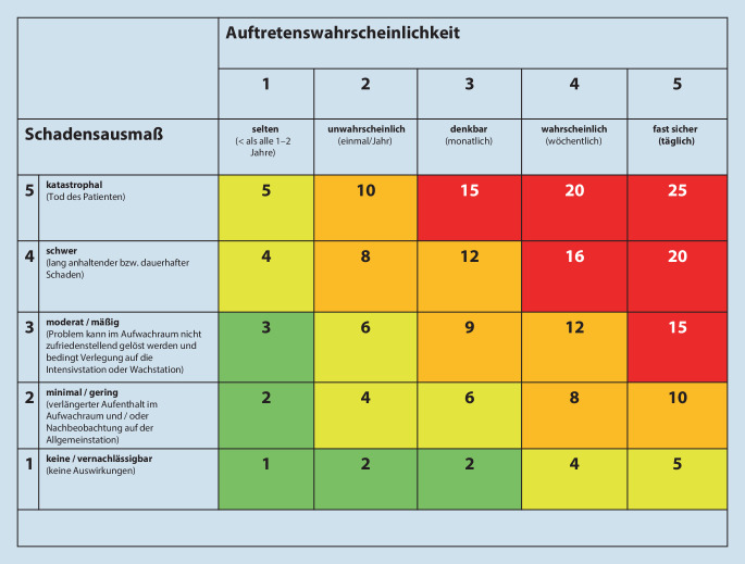 [Critical incidents in acute pain management-A risk analysis of CIRS reports].