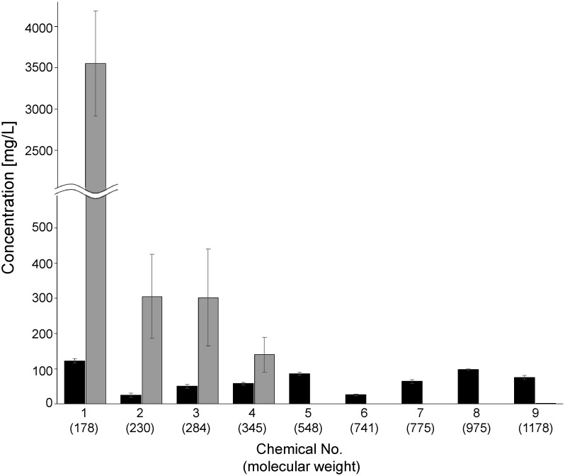 Permeability of the fish intestinal membrane to bulky chemicals.