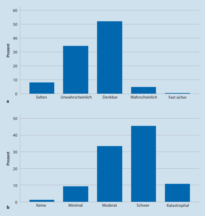 [Critical incidents in acute pain management-A risk analysis of CIRS reports].