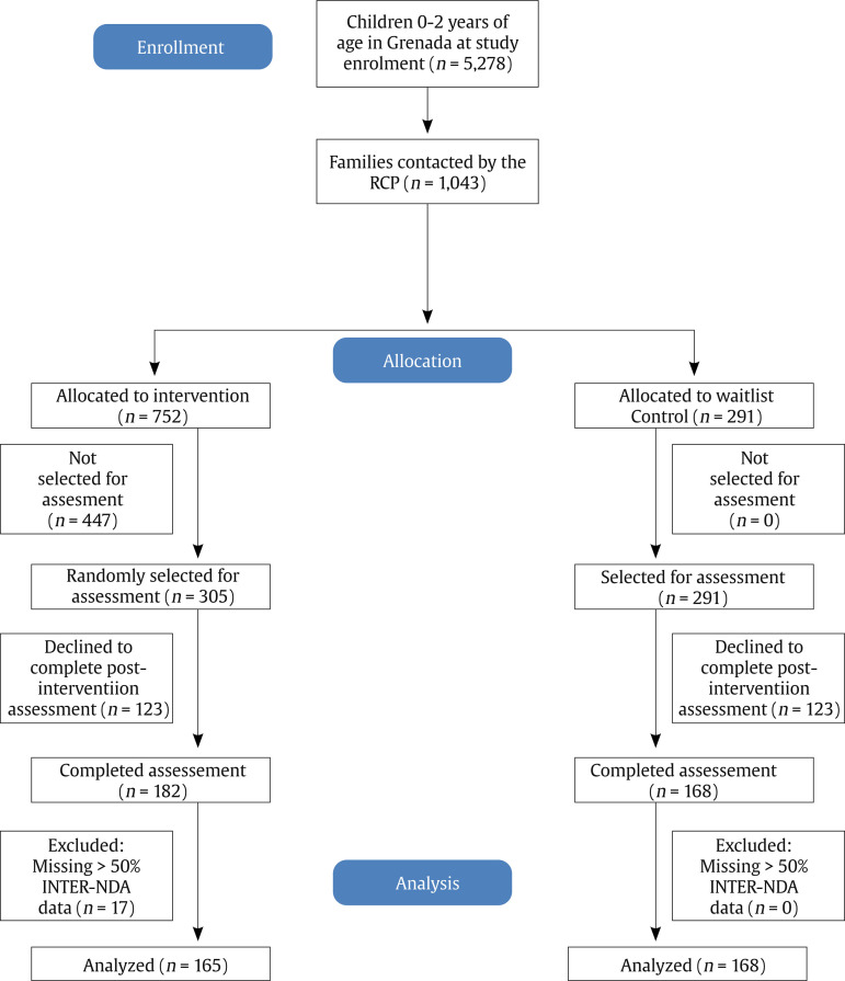 A Community-based Responsive Caregiving Program Improves Neurodevelopment in Two-year Old Children in a Middle-Income Country, Grenada, West Indies.