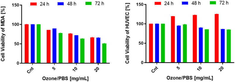 The apoptotic effect of ozone therapy on mitochondrial activity of highly metastatic breast cancer cell line MDA-MB-231 using in vitro approaches