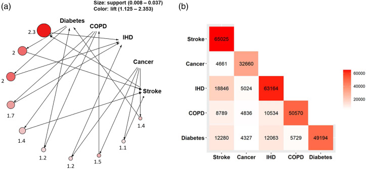 Frequency and types of clusters of major chronic diseases in 0.5 million adults in urban and rural China.