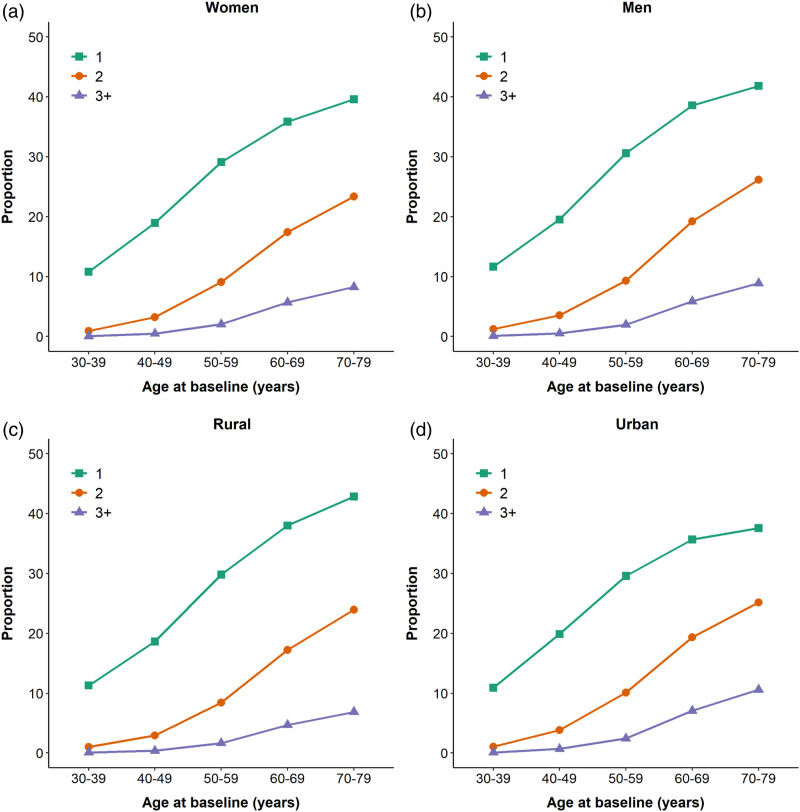 Frequency and types of clusters of major chronic diseases in 0.5 million adults in urban and rural China.