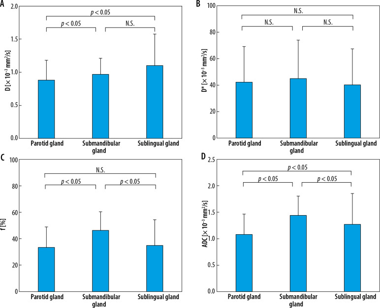 Intravoxel incoherent motion diffusion-weighted imaging (IVIM-DWI) of the major salivary glands: an assessment of the optimal number and combination of <i>b</i>-values.