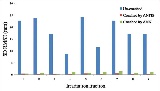 Investigation the Efficacy of Fuzzy Logic Implementation at Image-Guided Radiotherapy.