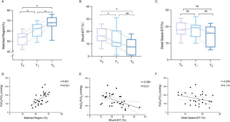 Prone positioning improves ventilation-perfusion matching assessed by electrical impedance tomography in patients with ARDS: a prospective physiological study.