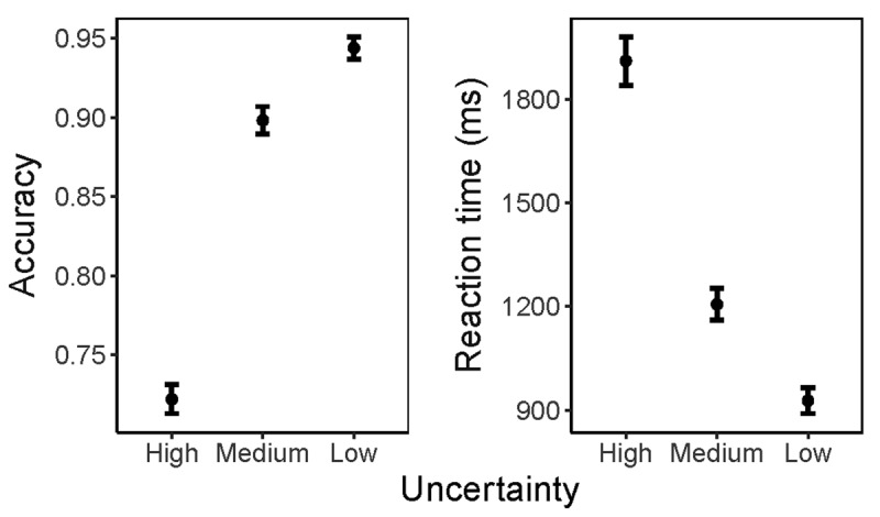 Perceptual Decision Impairments Linked to Obsessive-Compulsive Symptoms are Substantially Driven by State-Based Effects.