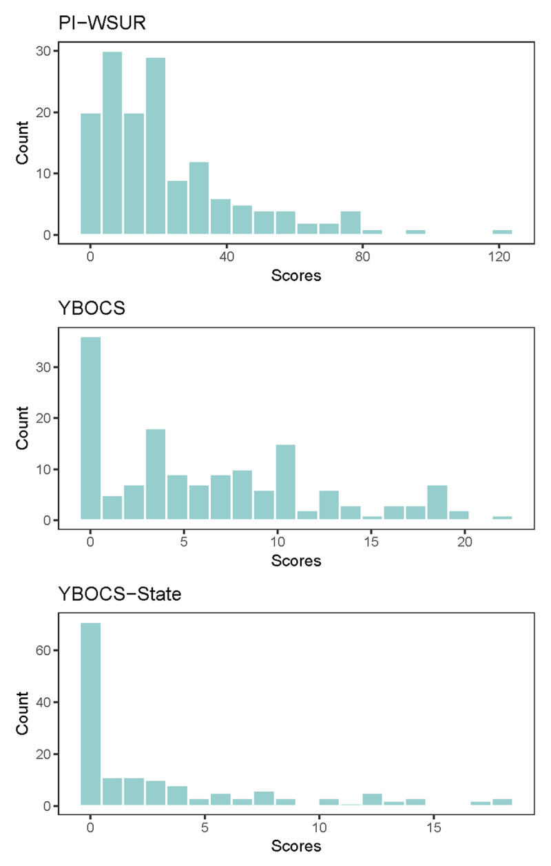 Perceptual Decision Impairments Linked to Obsessive-Compulsive Symptoms are Substantially Driven by State-Based Effects.