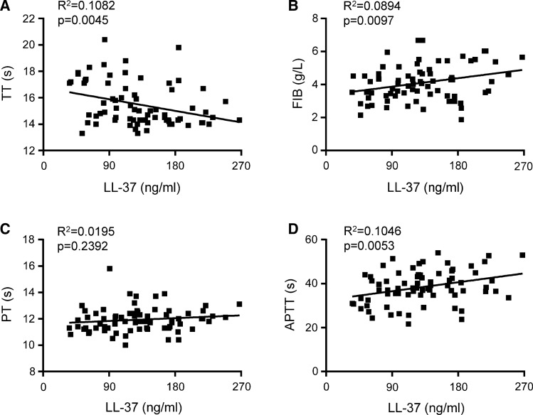 Role of LL-37 in thrombotic complications in patients with COVID-19.