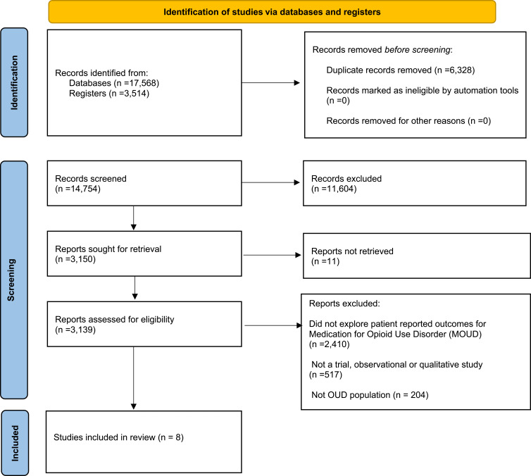 The Inclusion of Patients' Reported Outcomes to Inform Treatment Effectiveness Measures in Opioid Use Disorder. A Systematic Review.