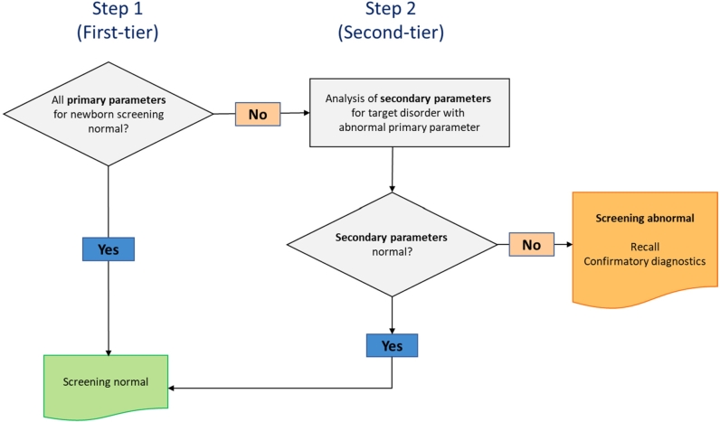 Second-tier strategies in newborn screening - potential and limitations.