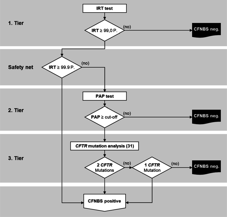 Second-tier strategies in newborn screening - potential and limitations.