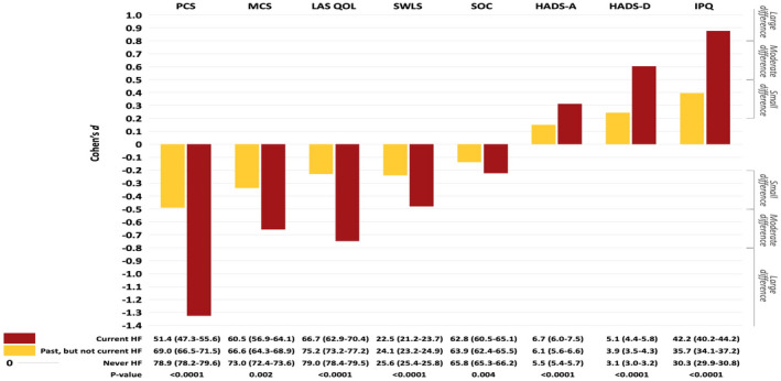 Heart Failure and Patient-Reported Outcomes in Adults With Congenital Heart Disease from 15 Countries.