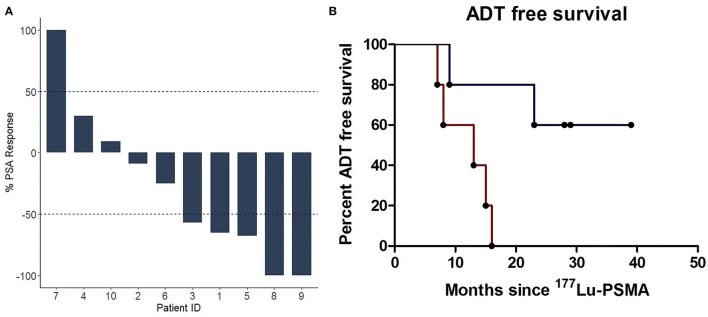 An Update to the Pilot Study of <sup>177</sup>Lu-PSMA in Low Volume Hormone-Sensitive Prostate Cancer.