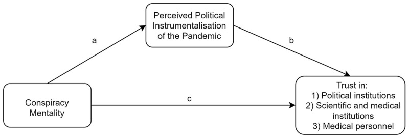 Looking for Ties with Secret Agendas During the Pandemic: Conspiracy Mentality is Associated with Reduced Trust in Political, Medical, and Scientific Institutions - but Not in Medical Personnel.