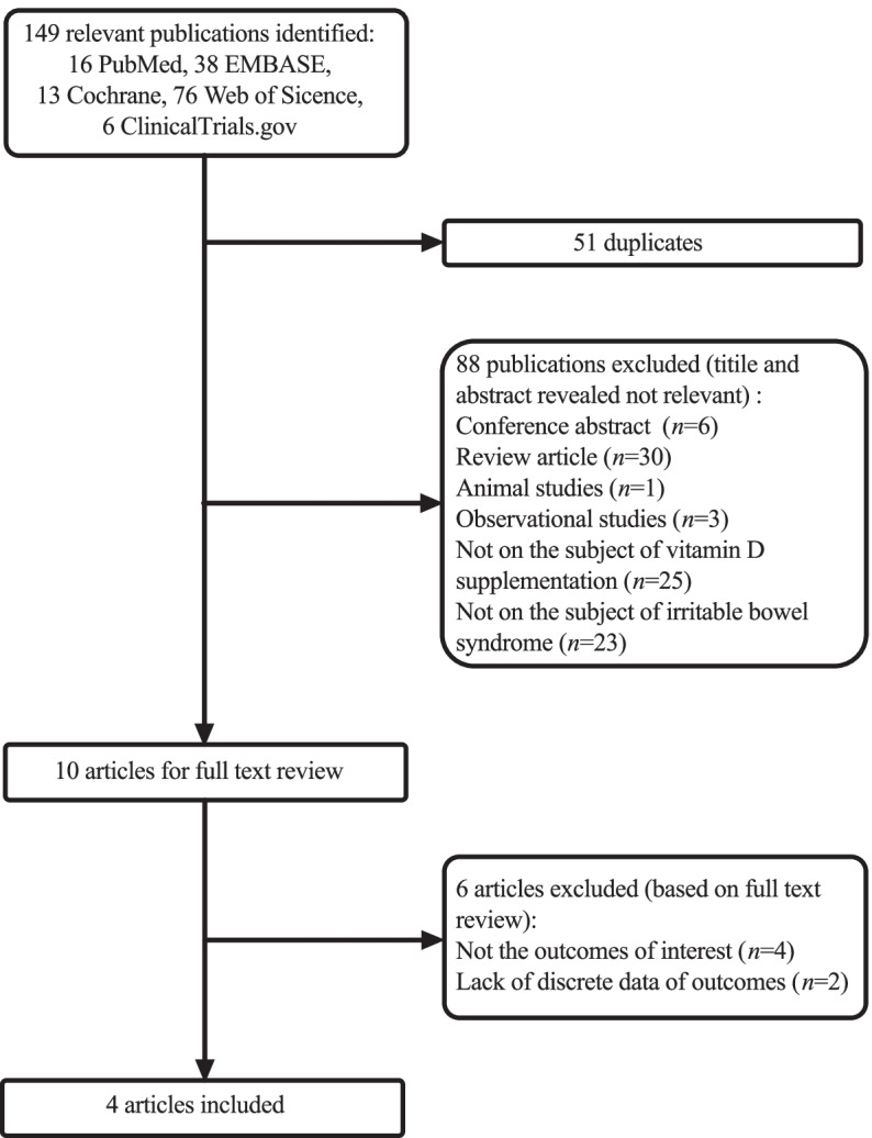 The efficacy of vitamin D supplementation for irritable bowel syndrome: a systematic review with meta-analysis.