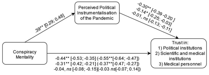 Looking for Ties with Secret Agendas During the Pandemic: Conspiracy Mentality is Associated with Reduced Trust in Political, Medical, and Scientific Institutions - but Not in Medical Personnel.
