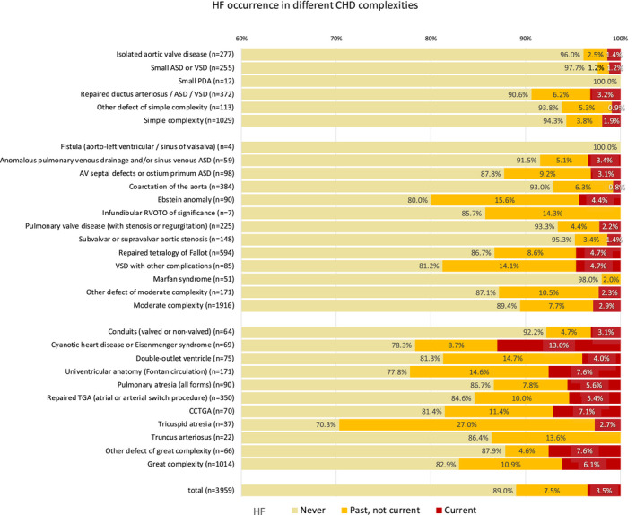 Heart Failure and Patient-Reported Outcomes in Adults With Congenital Heart Disease from 15 Countries.