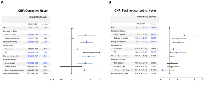 Heart Failure and Patient-Reported Outcomes in Adults With Congenital Heart Disease from 15 Countries.