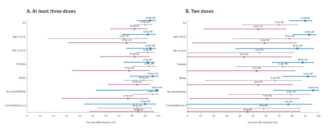 COVID-19 vaccine effectiveness against severe disease from SARS-CoV-2 Omicron BA.1 and BA.2 subvariants - surveillance results from southern Sweden, December 2021 to March 2022.
