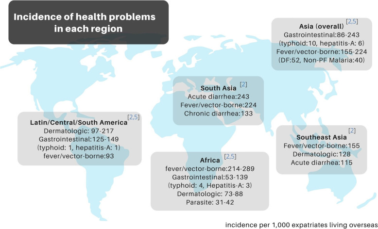 Infectious diseases and predominant travel-related syndromes among long-term expatriates living in low-and middle- income countries: a scoping review.