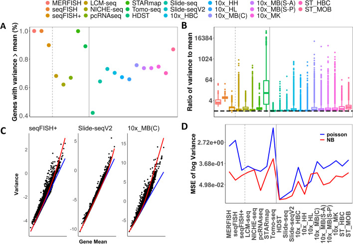 Modeling zero inflation is not necessary for spatial transcriptomics.