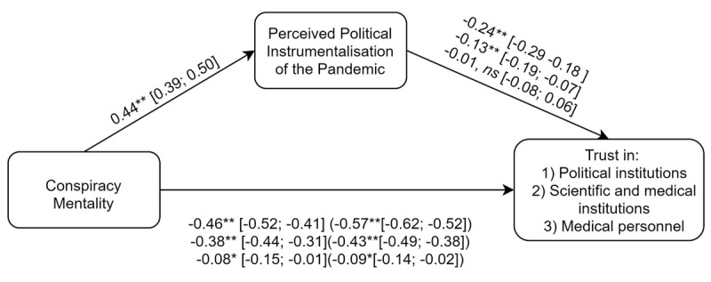 Looking for Ties with Secret Agendas During the Pandemic: Conspiracy Mentality is Associated with Reduced Trust in Political, Medical, and Scientific Institutions - but Not in Medical Personnel.