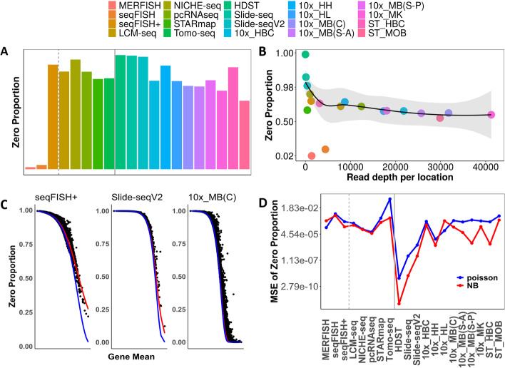 Modeling zero inflation is not necessary for spatial transcriptomics.