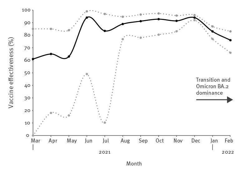 COVID-19 vaccine effectiveness against severe disease from SARS-CoV-2 Omicron BA.1 and BA.2 subvariants - surveillance results from southern Sweden, December 2021 to March 2022.