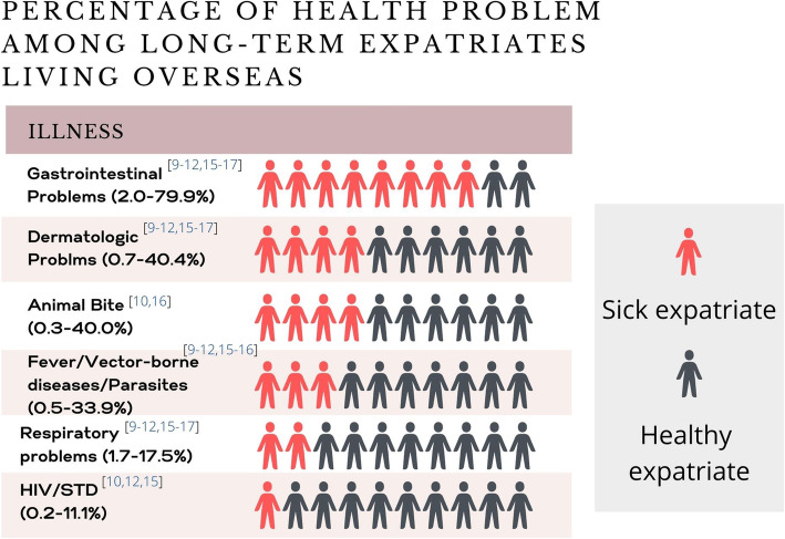 Infectious diseases and predominant travel-related syndromes among long-term expatriates living in low-and middle- income countries: a scoping review.