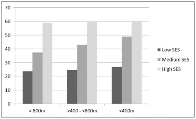 Urban green spaces in the proximity of residences can reduce the effect of socioeconomic inequalities in sports practice among teenage girls.