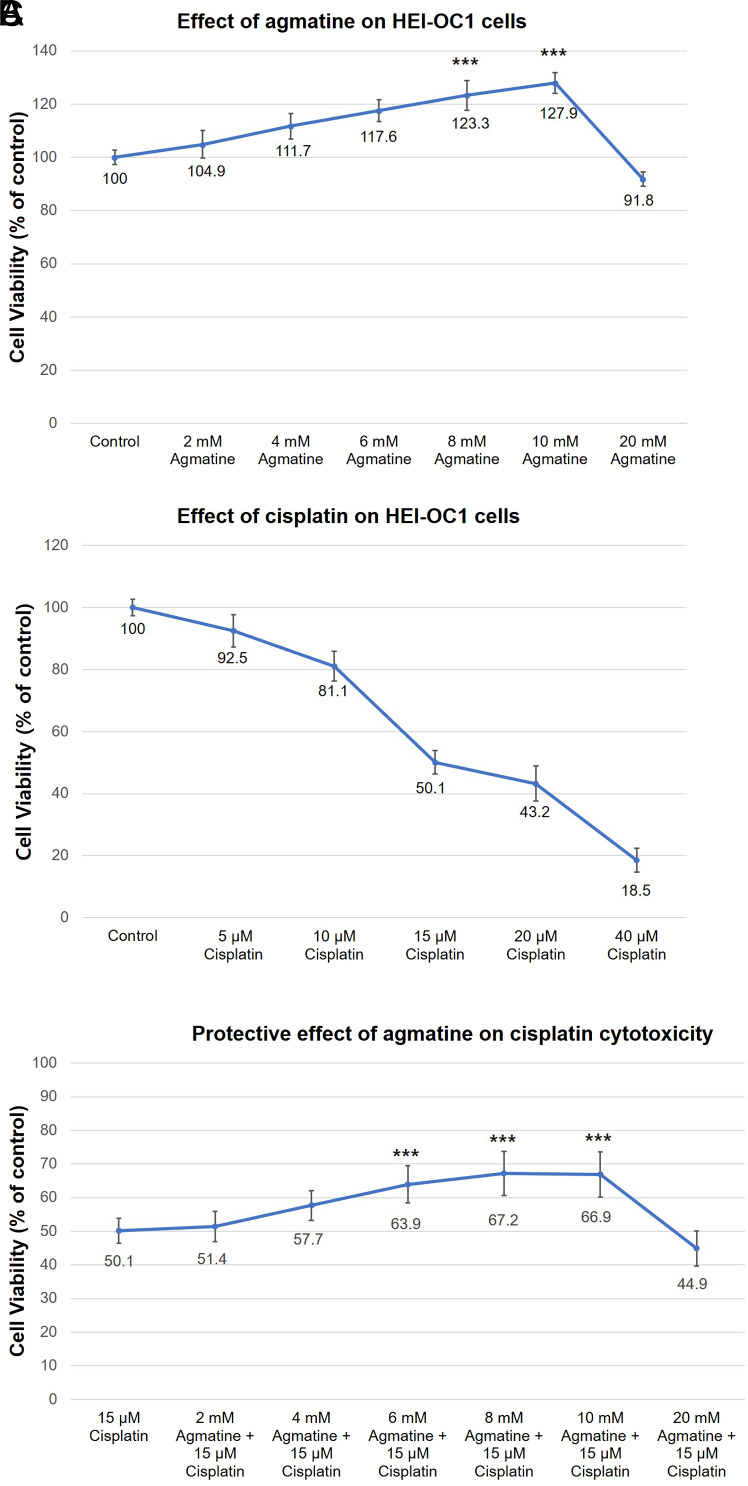 Protective Effect of Agmatine Against Cisplatin- Induced Cellular Apoptosis in an Auditory Cell Line.