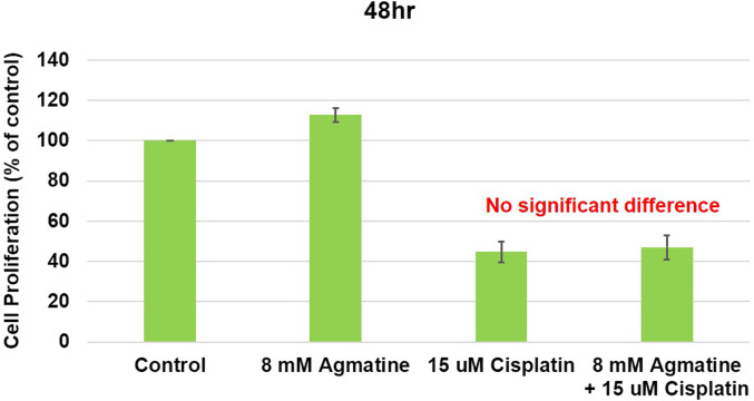 Protective Effect of Agmatine Against Cisplatin- Induced Cellular Apoptosis in an Auditory Cell Line.