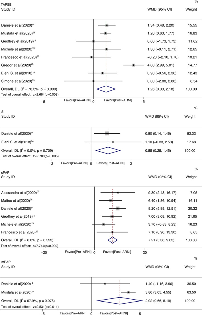 Effect of Sacubitril/Valsartan on the Right Ventricular Function and Pulmonary Hypertension in Patients With Heart Failure With Reduced Ejection Fraction: A Systematic Review and Meta-Analysis of Observational Studies.
