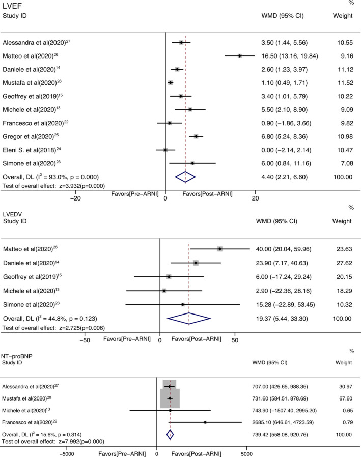 Effect of Sacubitril/Valsartan on the Right Ventricular Function and Pulmonary Hypertension in Patients With Heart Failure With Reduced Ejection Fraction: A Systematic Review and Meta-Analysis of Observational Studies.